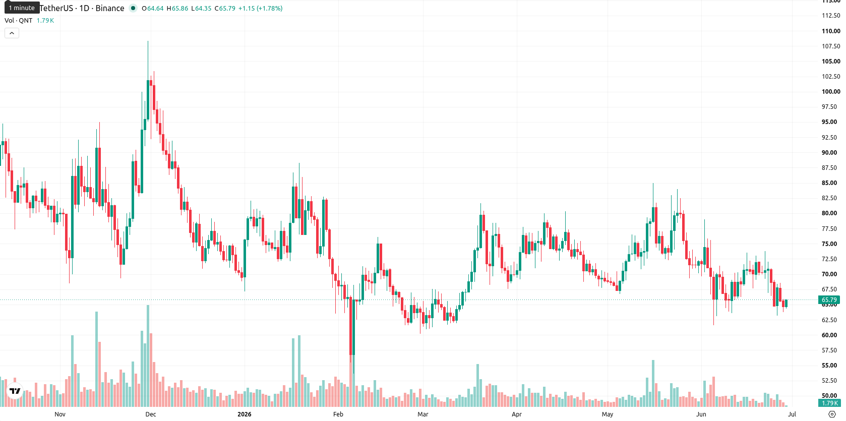 Quant asset chart