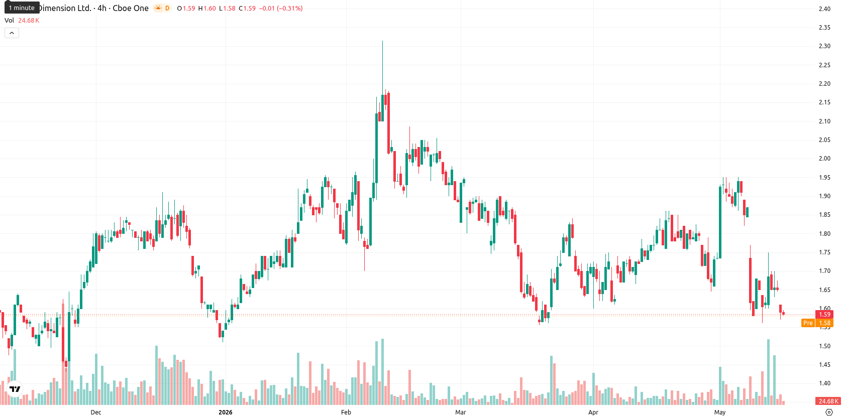 Nano Dimension Ltd. asset chart