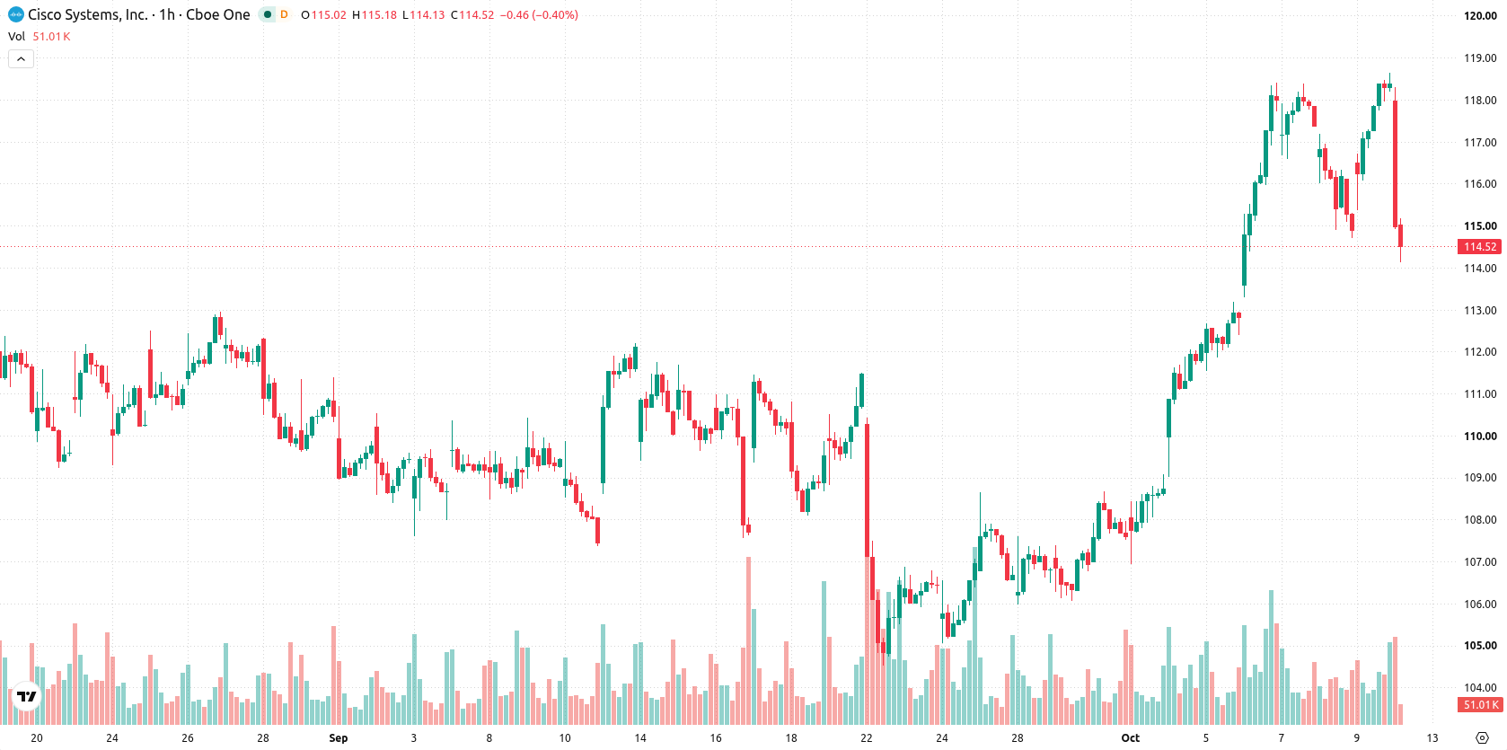Cisco Systems, Inc. asset chart