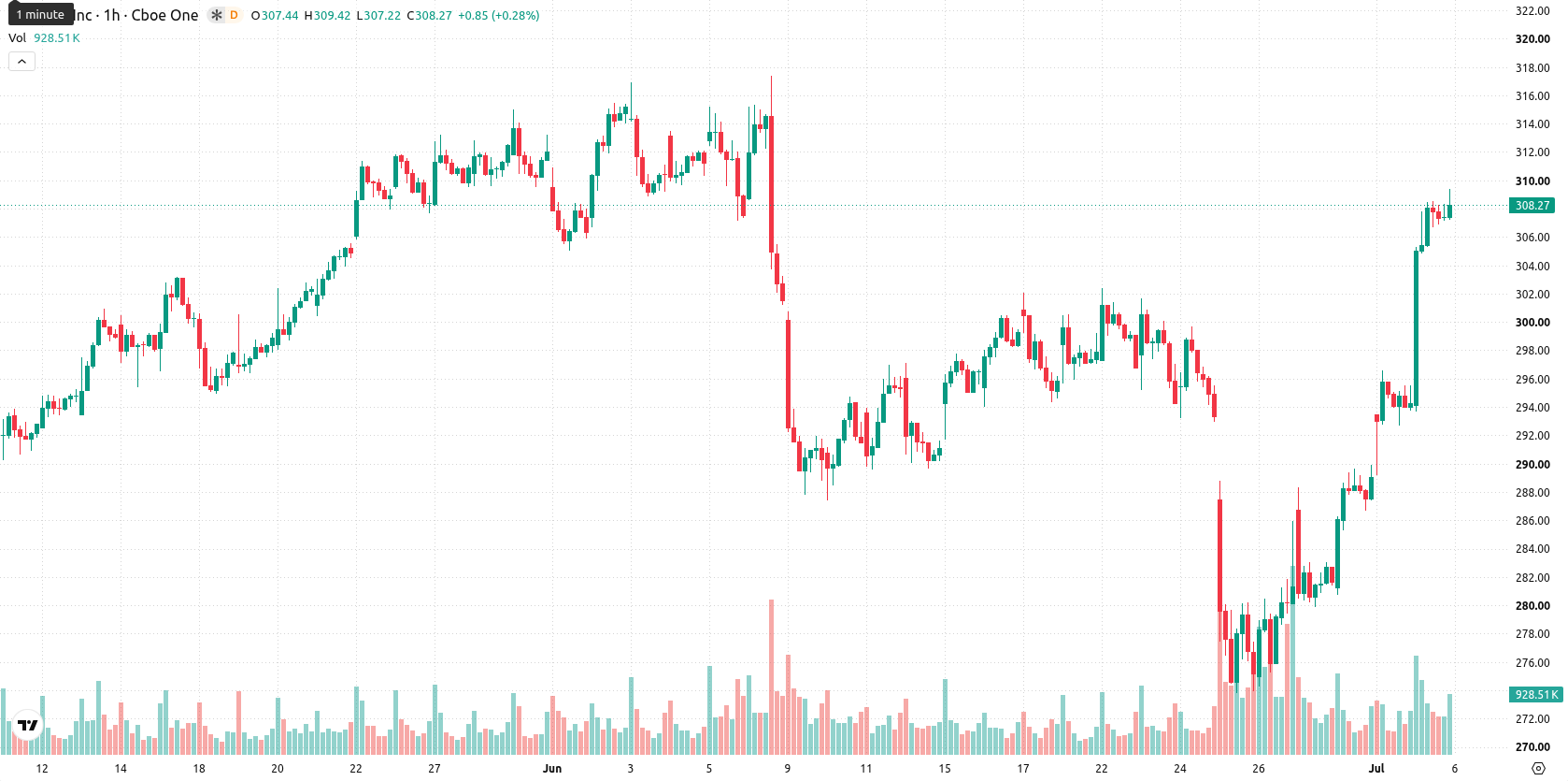 Apple Inc. asset chart