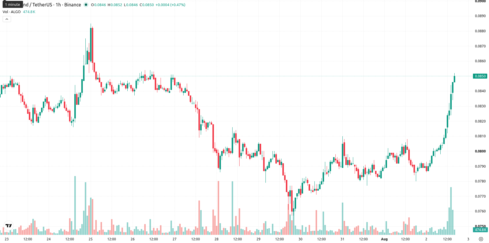 Algorand asset chart