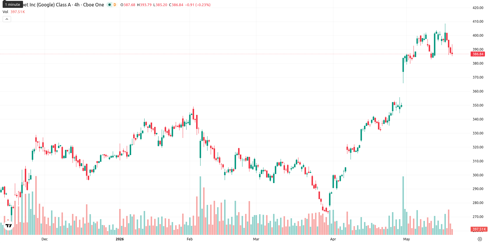 Alphabet Inc. asset chart