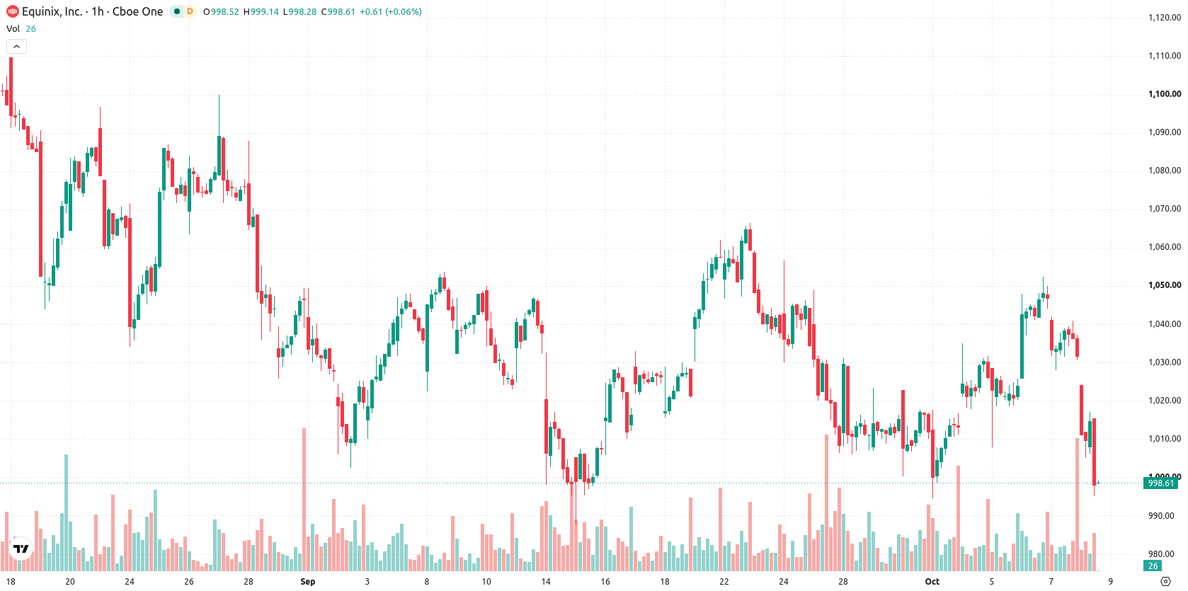 Equinix asset chart