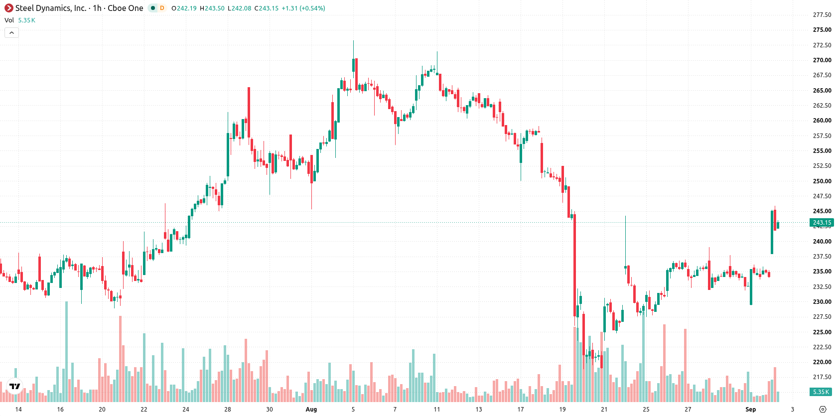 Steel Dynamics Inc asset chart