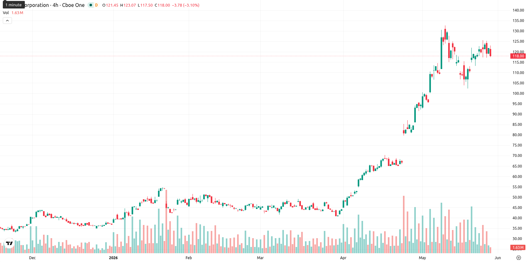 Intel Corporation asset chart