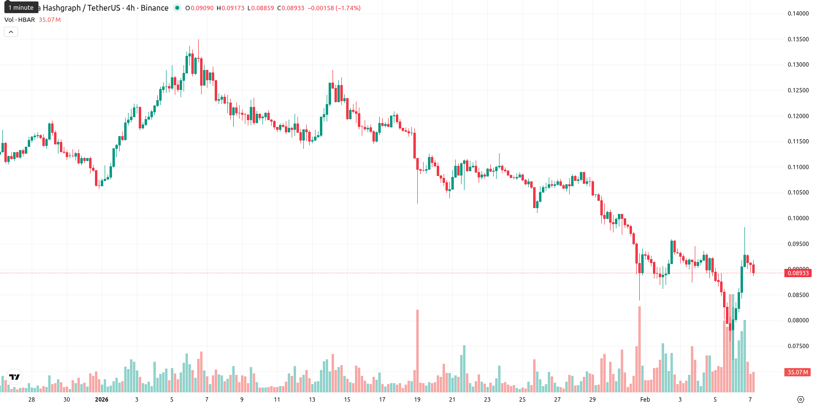 Hedera asset chart