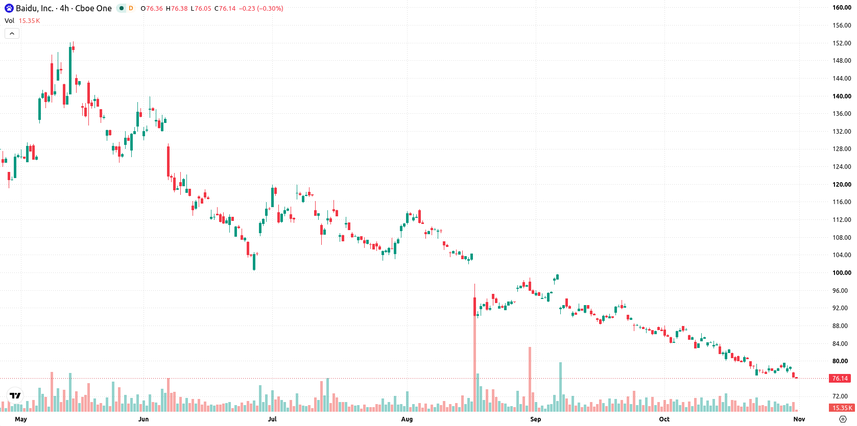 Baidu Inc asset chart
