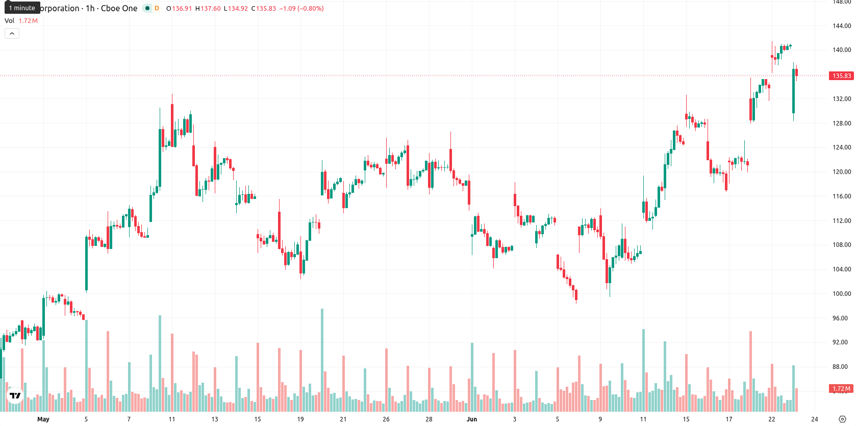 Intel Corporation asset chart