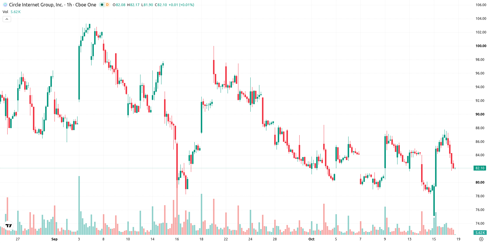 Circle asset chart