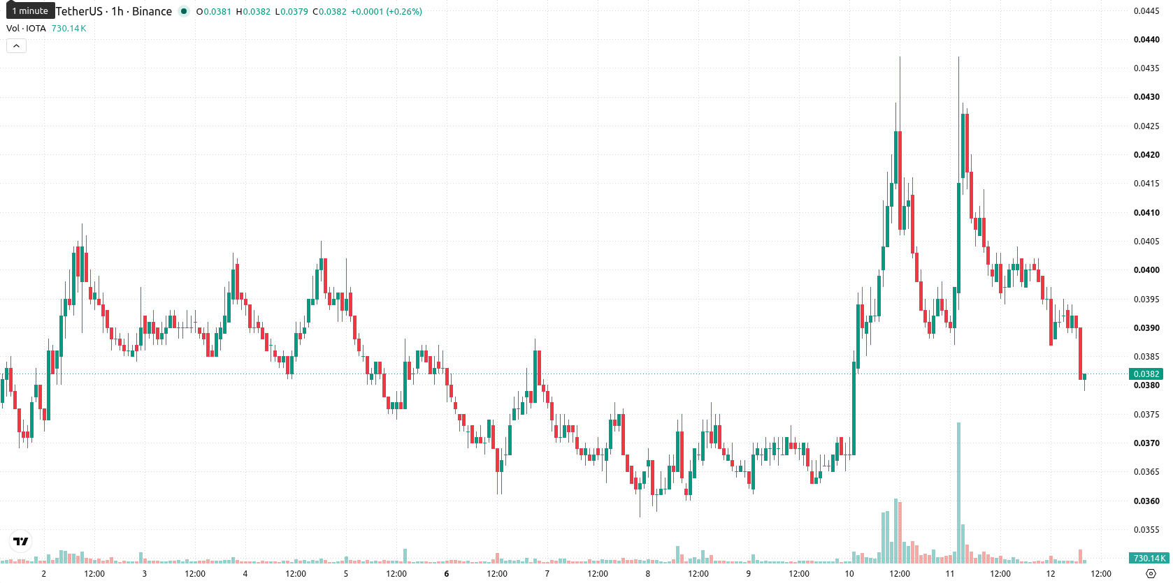 IOTA asset chart