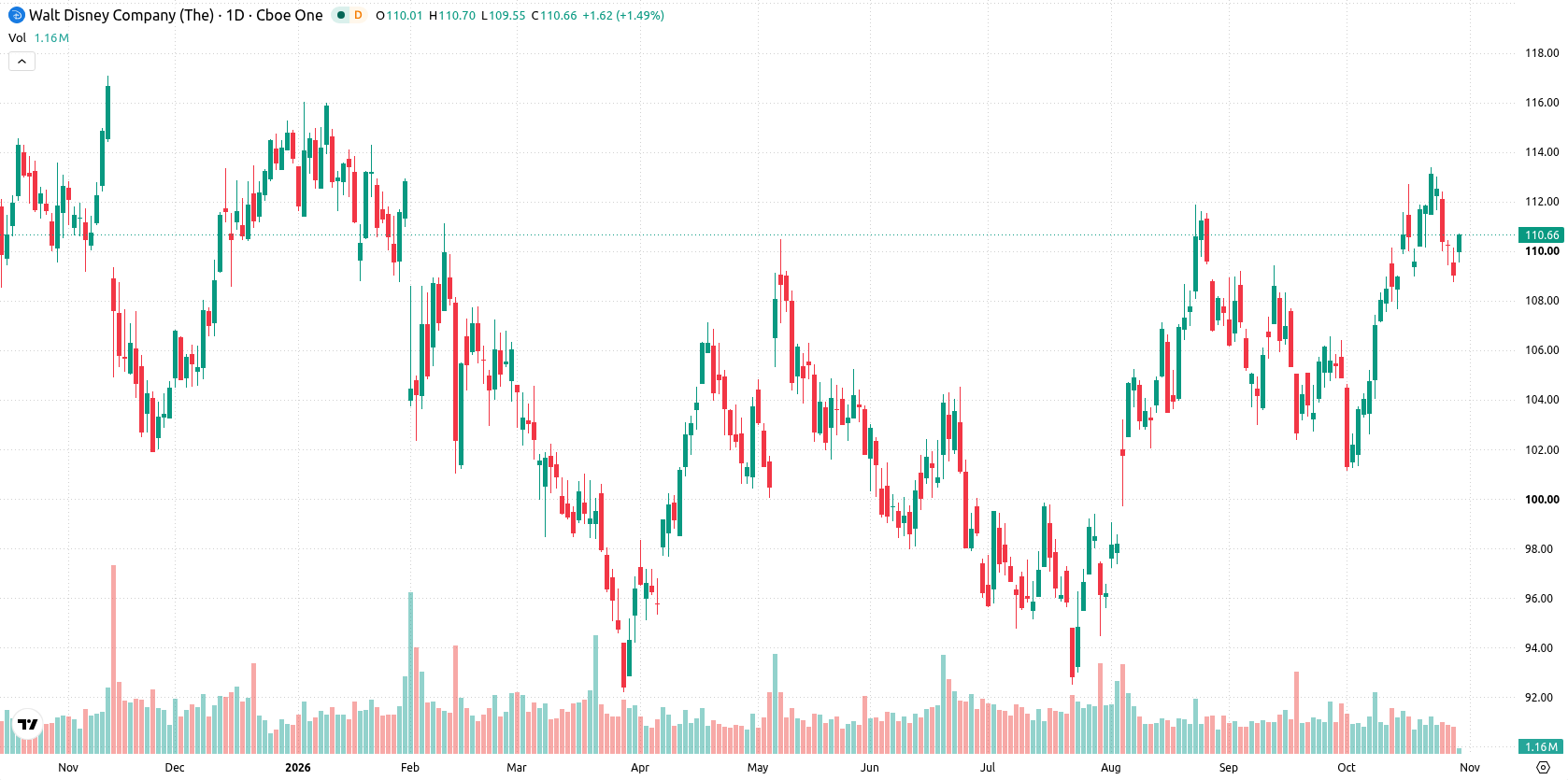 The Walt Disney Company asset chart
