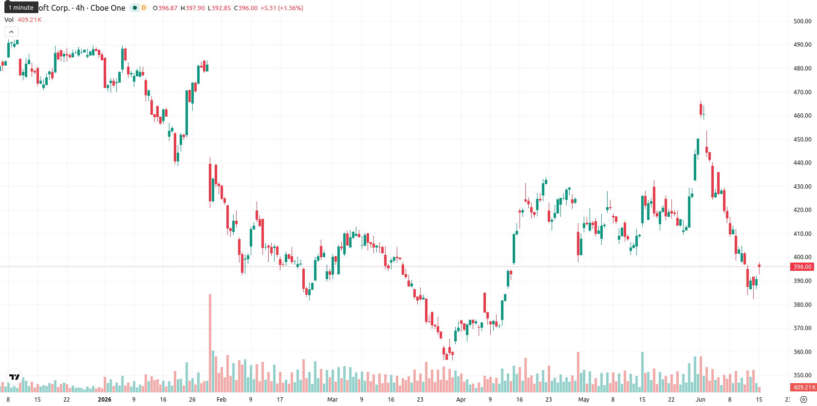 Microsoft Corp asset chart