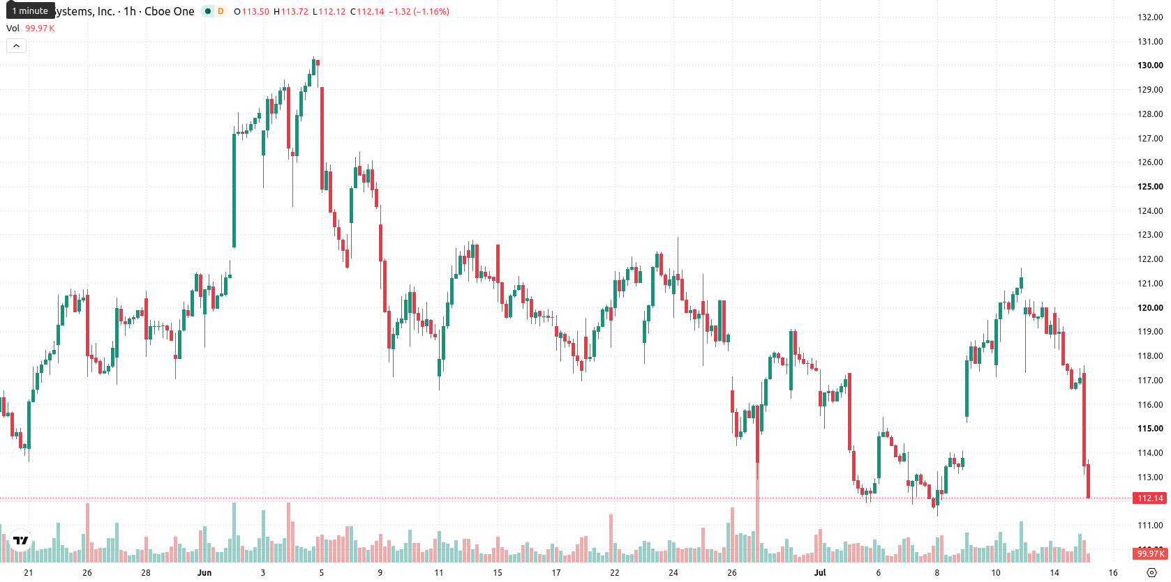Cisco Systems, Inc. asset chart