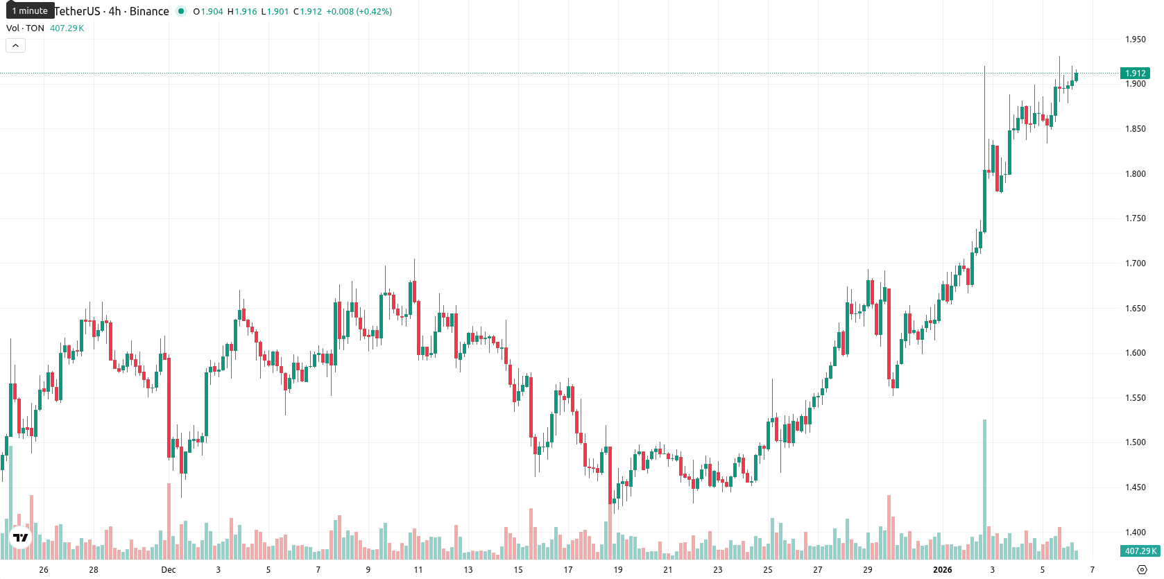 Toncoin asset chart
