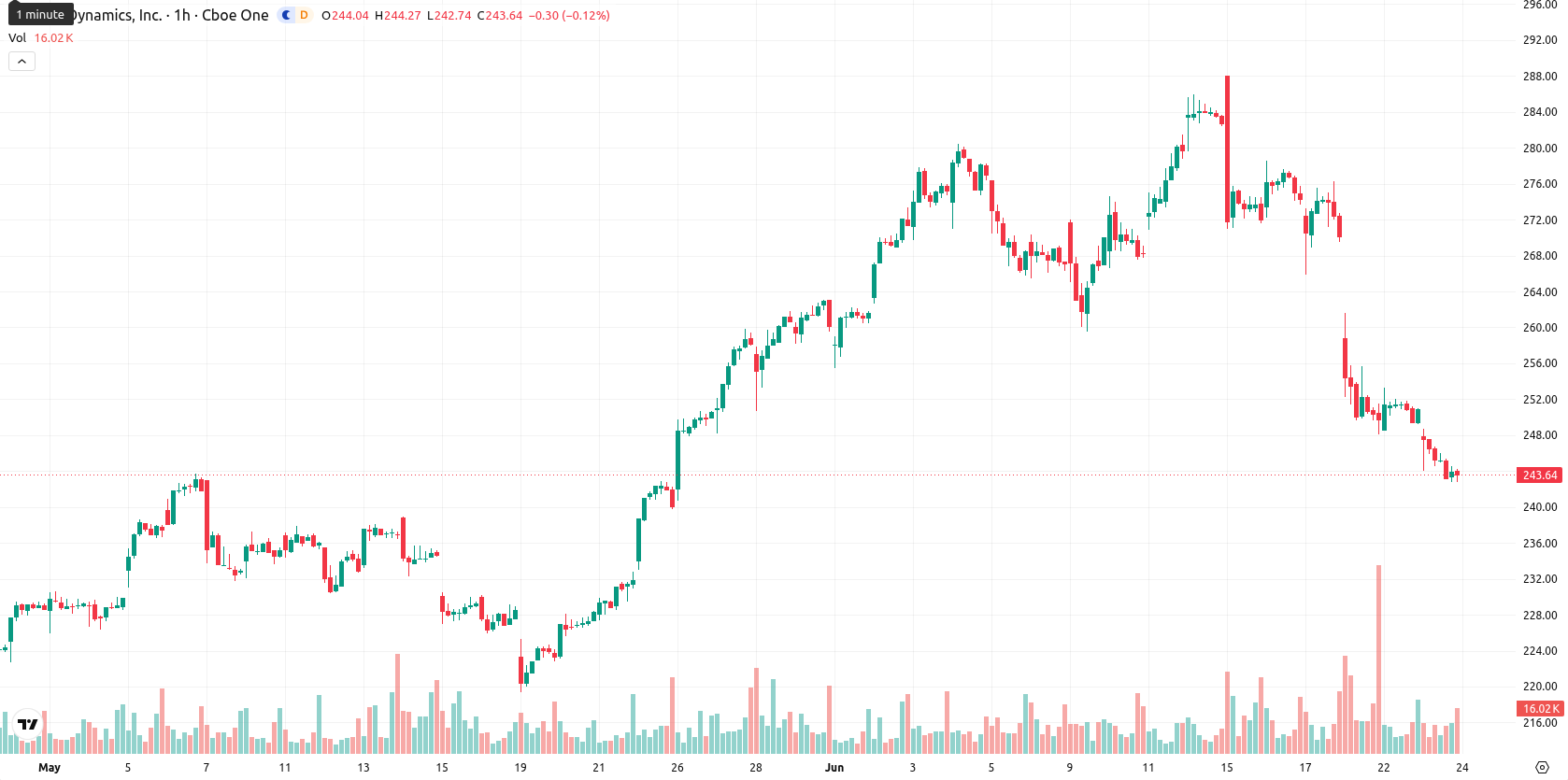 Steel Dynamics Inc asset chart