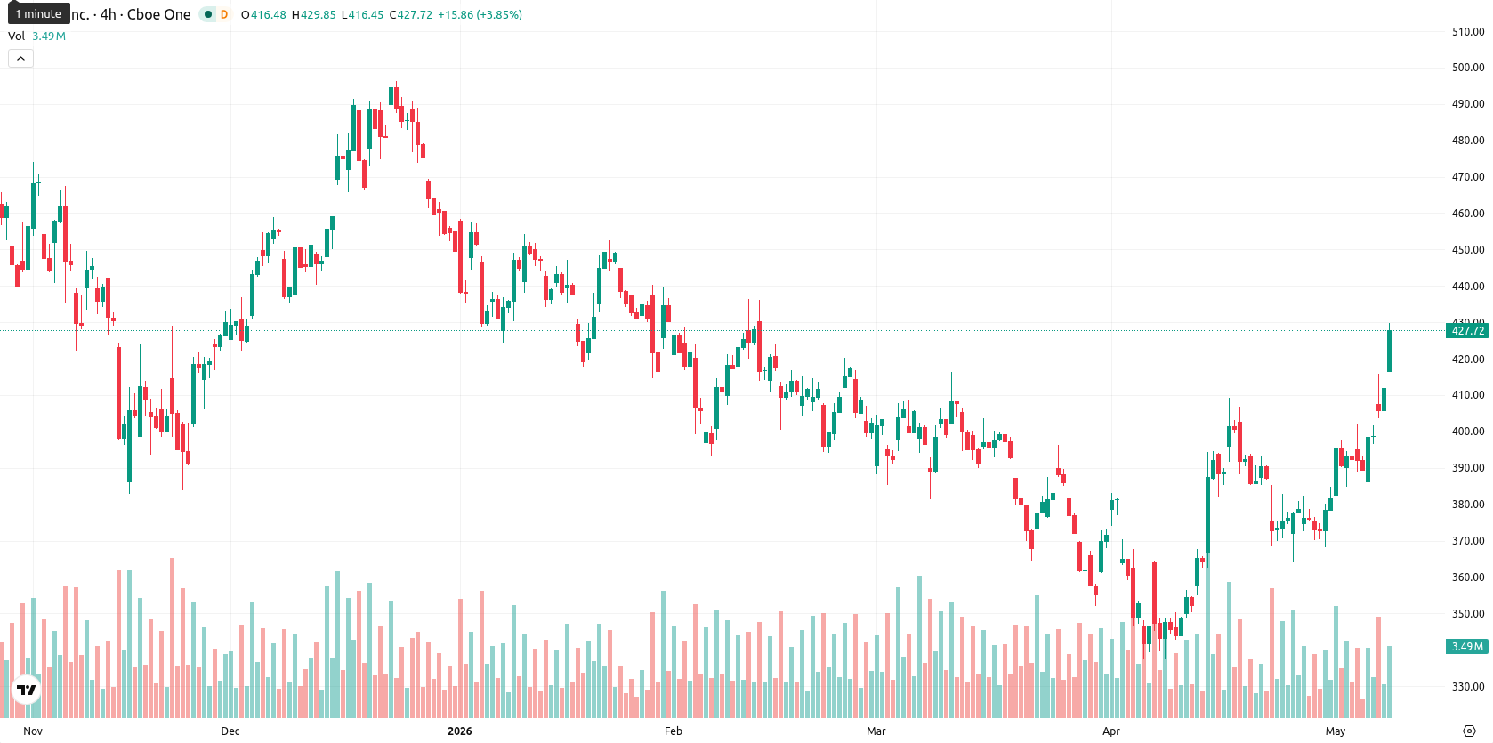 Tesla Inc. asset chart