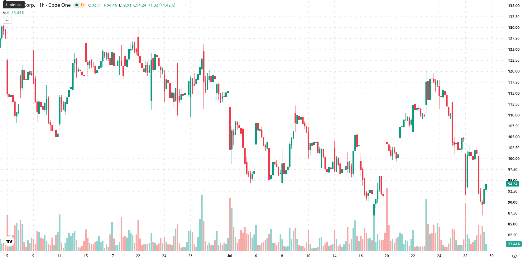 Hut 8 Corp asset chart