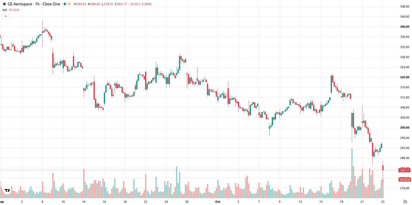 General Electric Company asset chart
