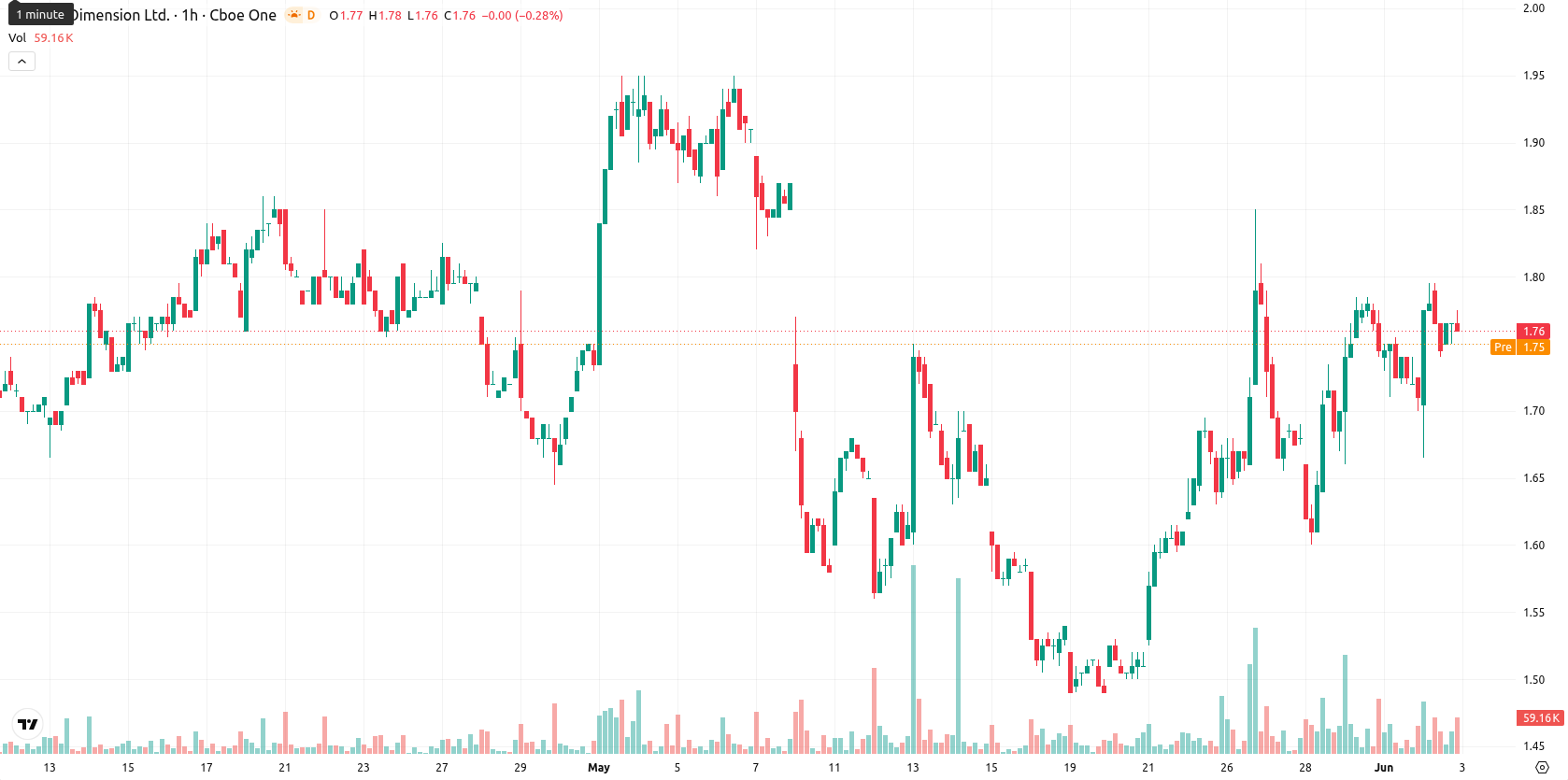Nano Dimension Ltd. asset chart