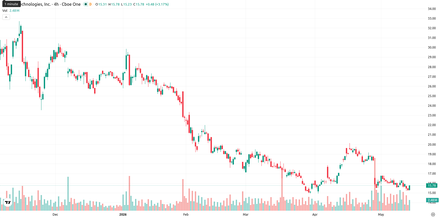 SoFi Technologies asset chart