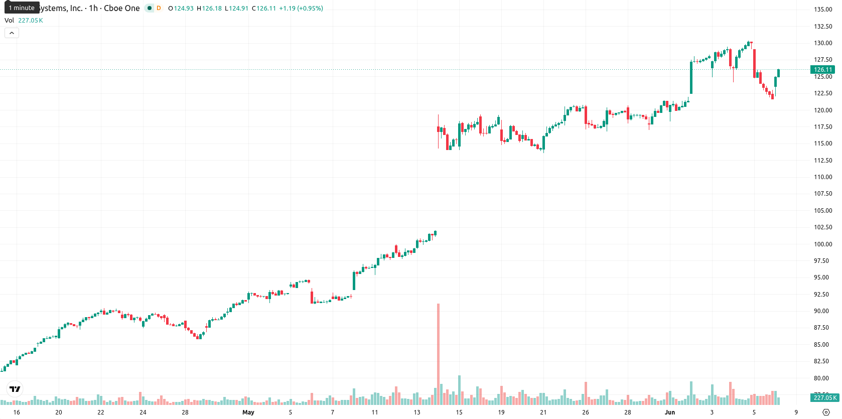 Cisco Systems, Inc. asset chart