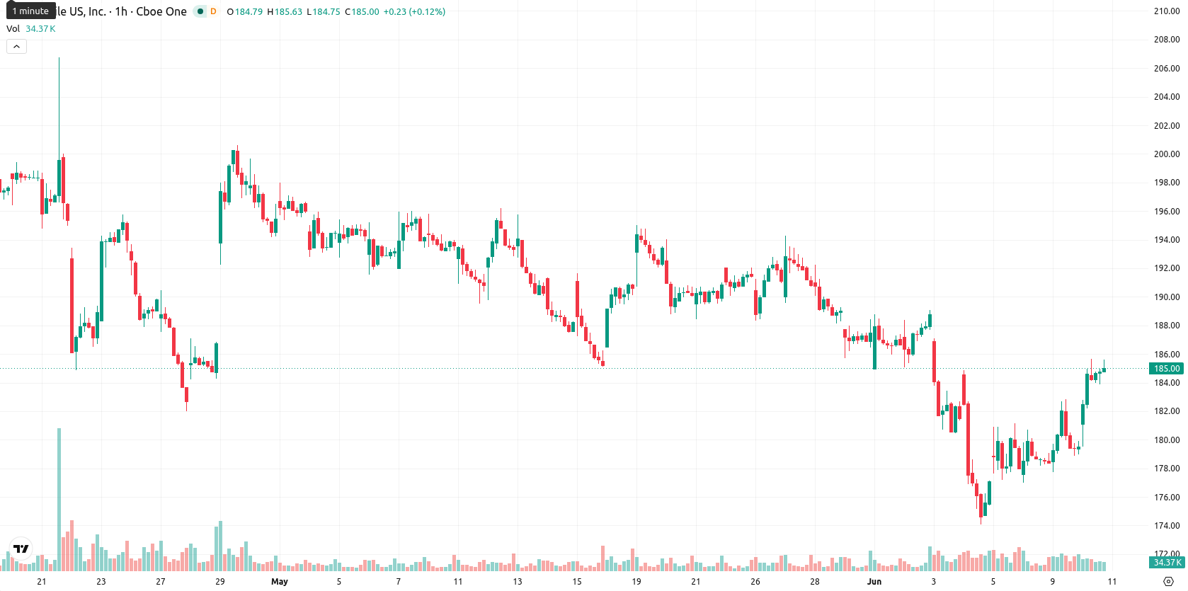 T-Mobile asset chart