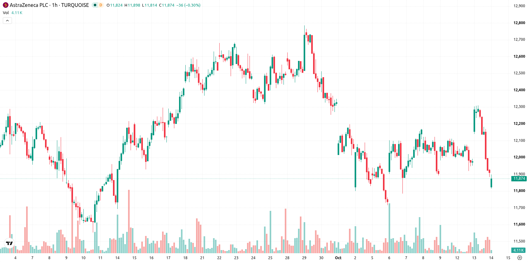 AstraZeneca asset chart