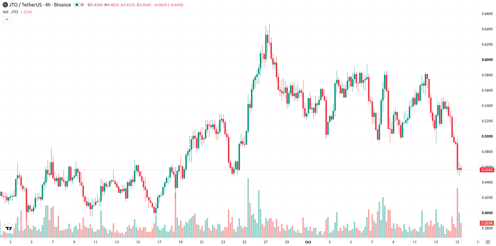 Jito asset chart