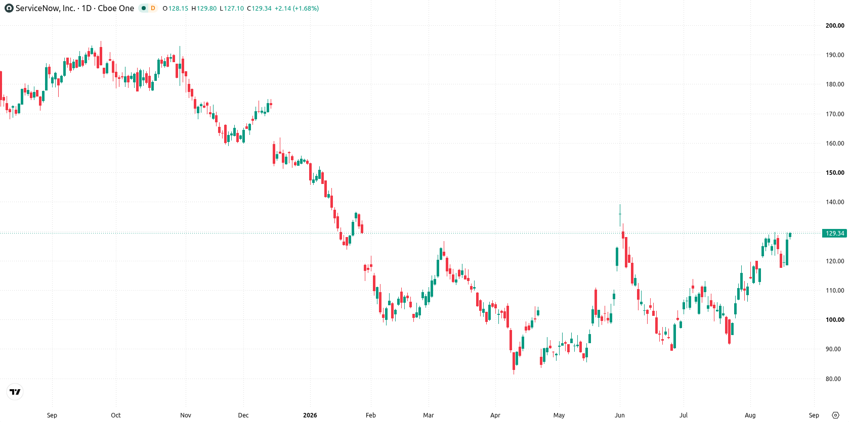 ServiceNow asset chart