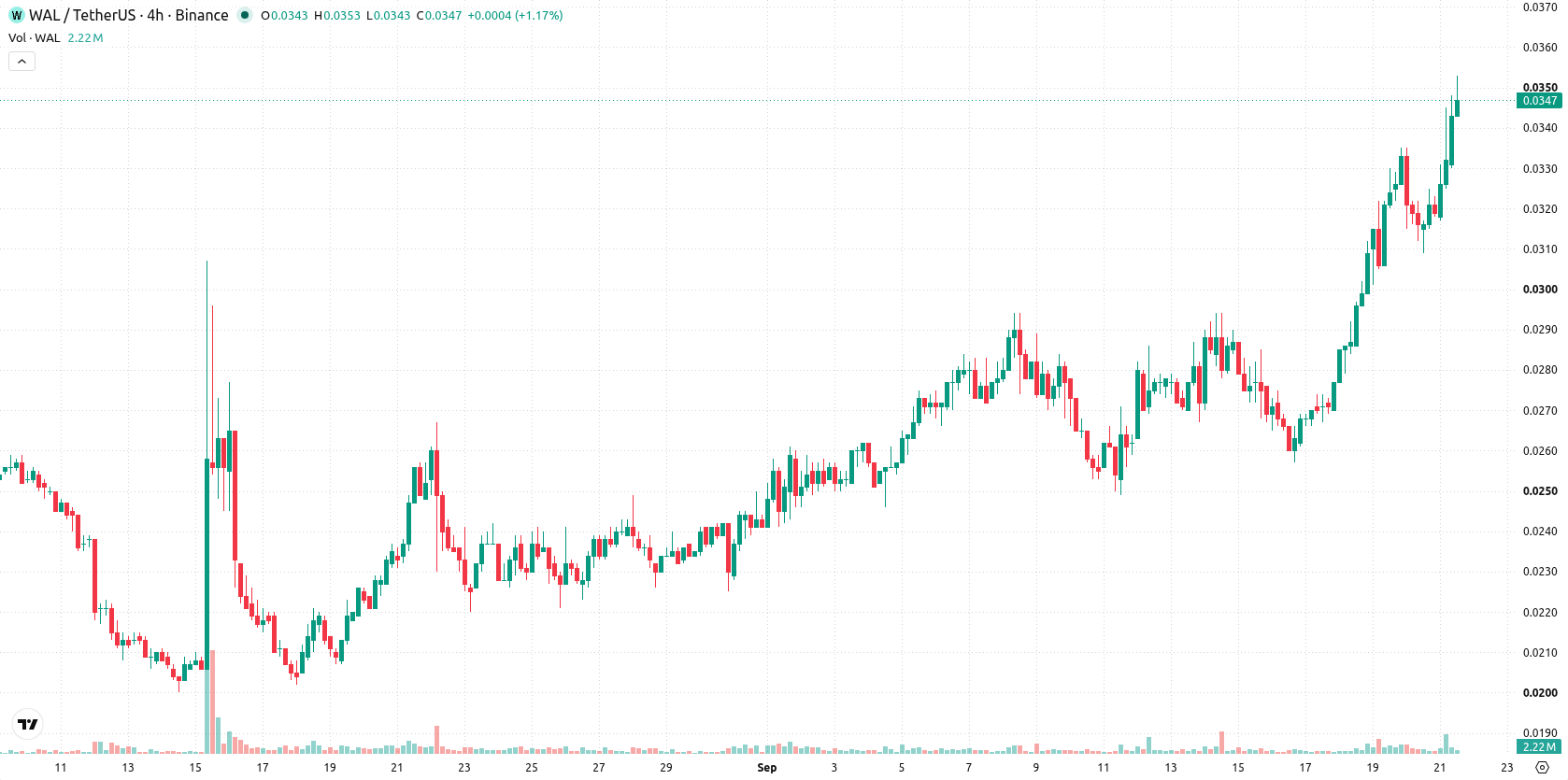 Walrus asset chart