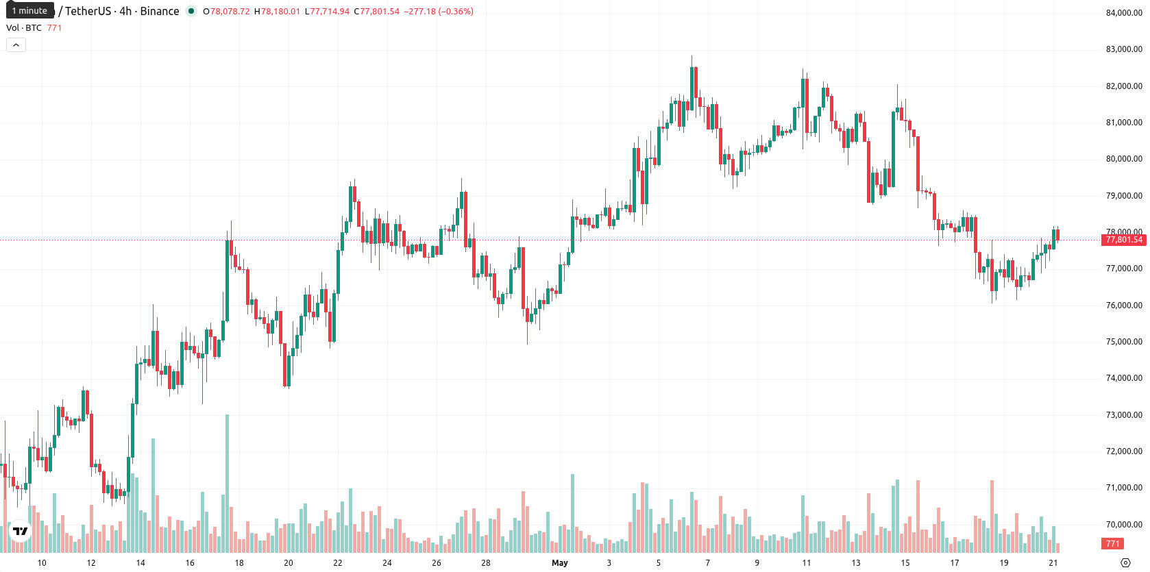 Bitcoin asset chart