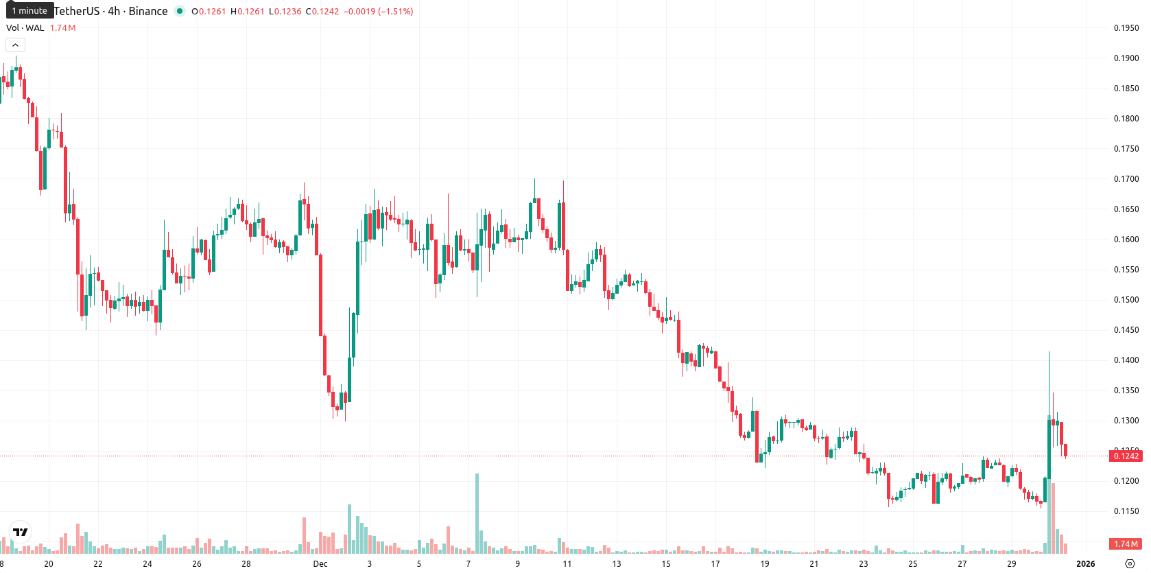 Walrus asset chart
