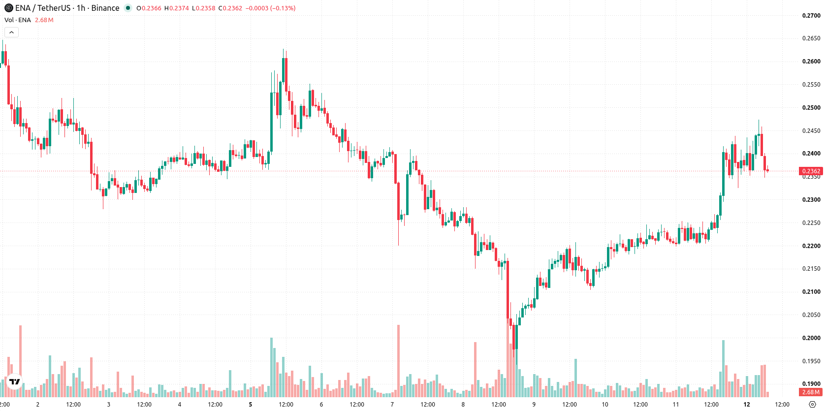 Ethena asset chart