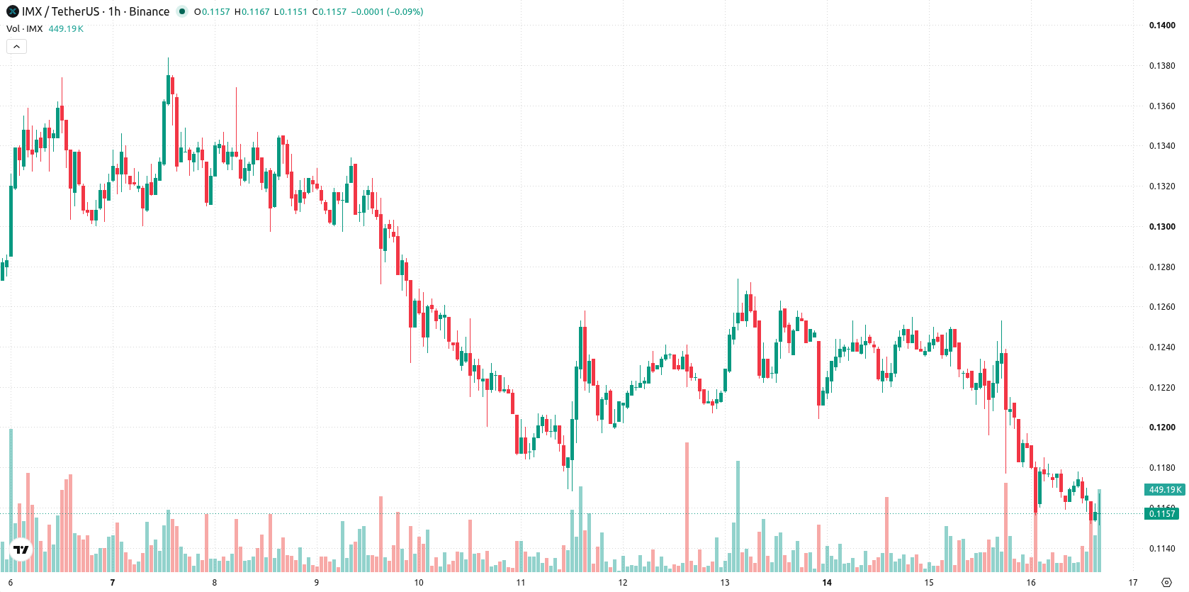 Immutable asset chart