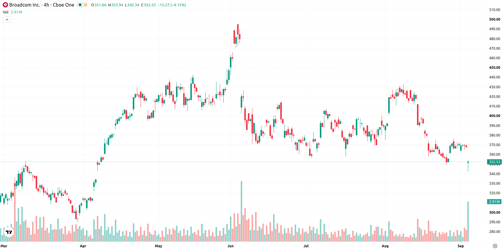 Broadcom Inc. asset chart
