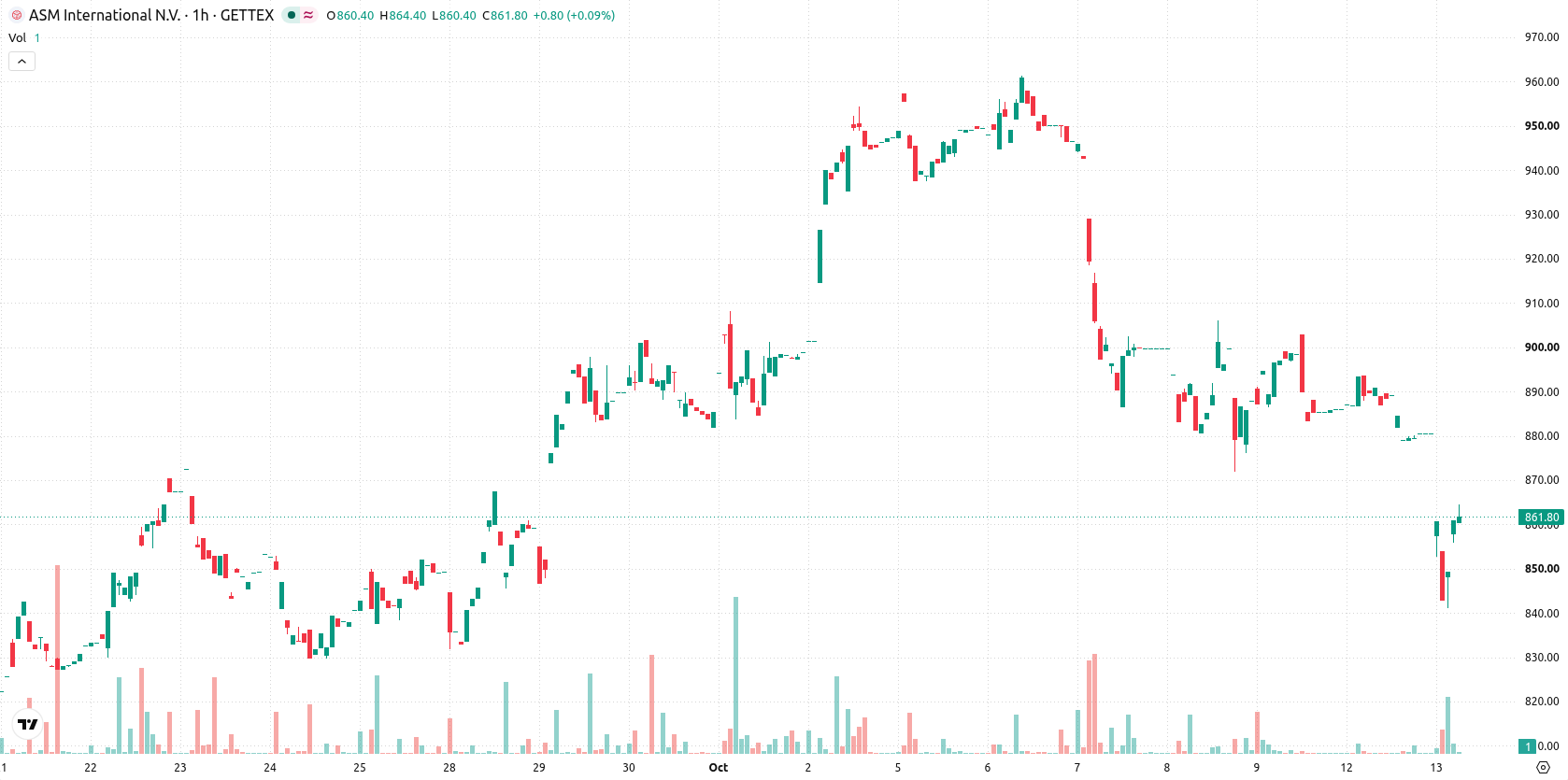 ASM International N.V. asset chart