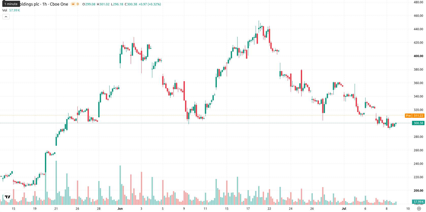 Arm Holdings plc asset chart