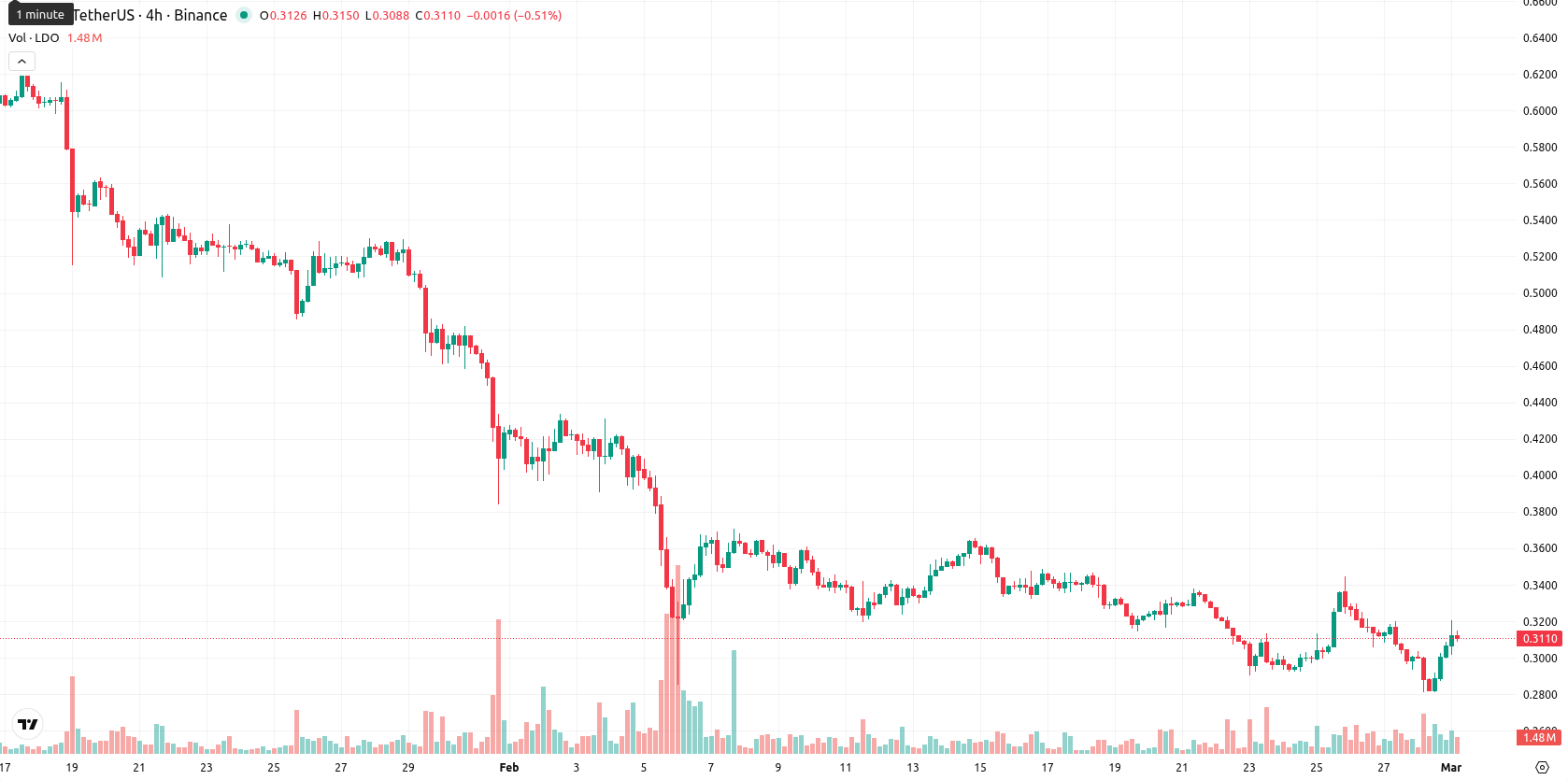 Lido DAO asset chart