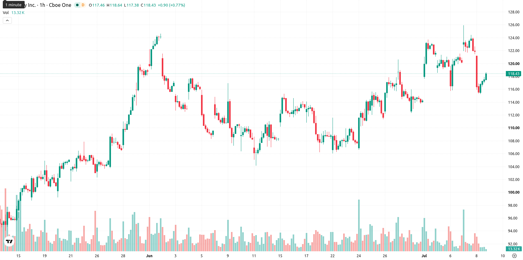 Shopify asset chart
