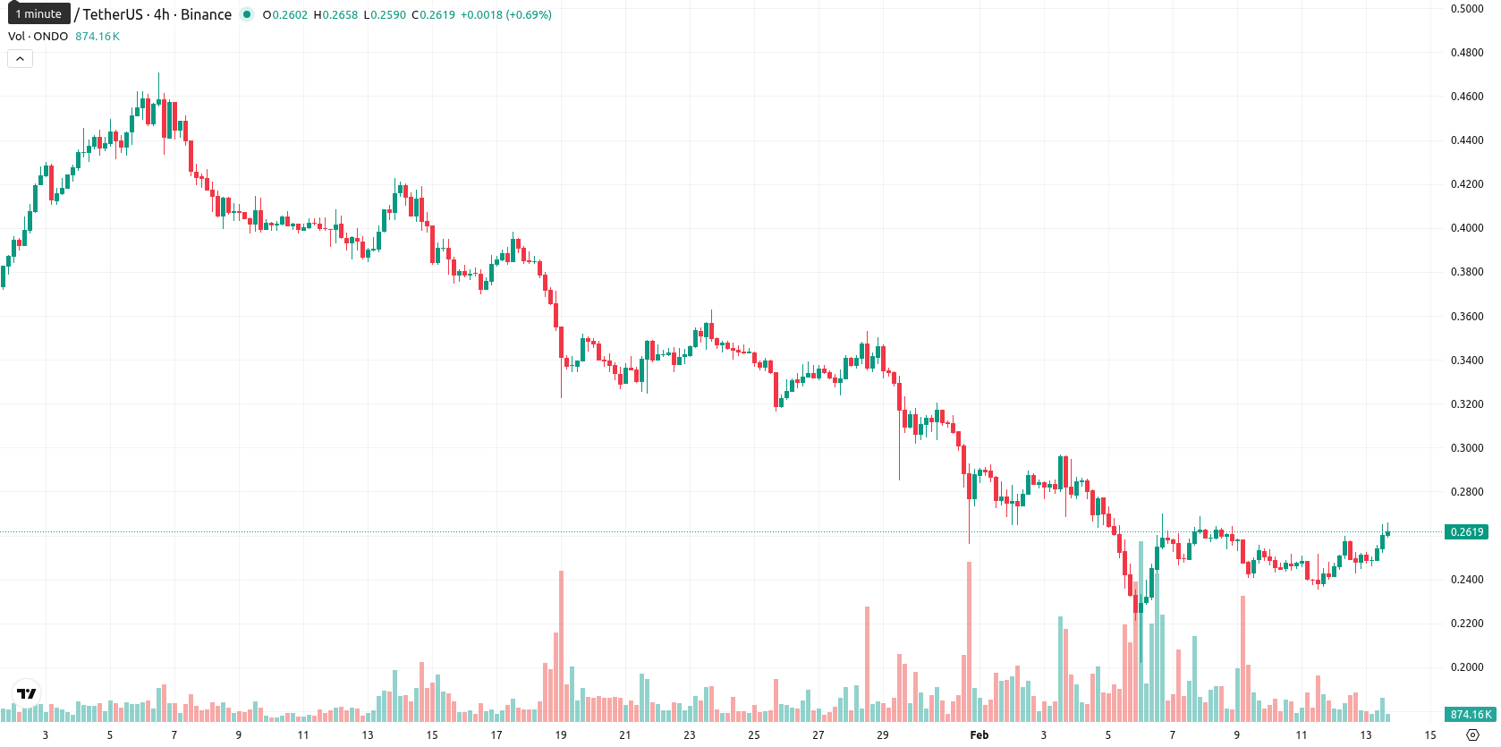 Ondo asset chart