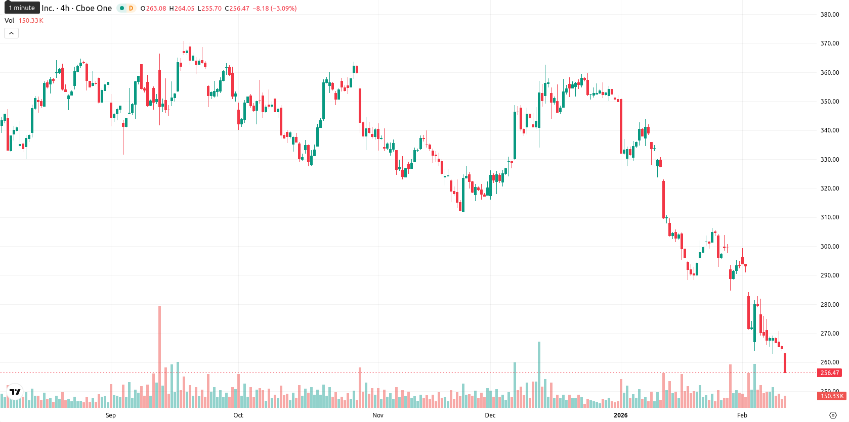 Adobe Inc. asset chart