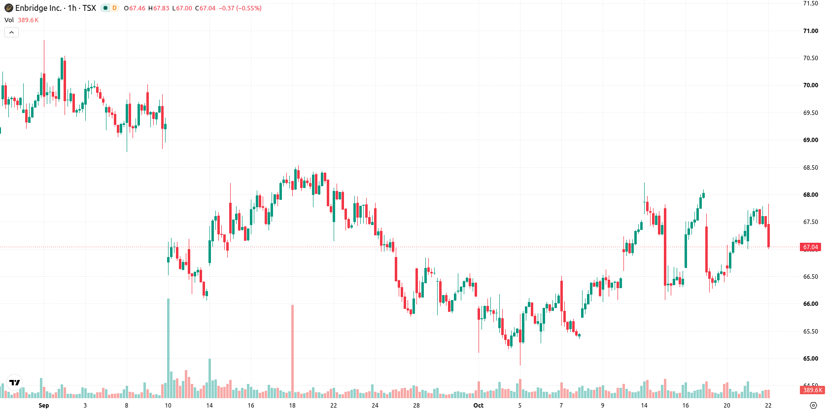 Enbridge Inc. asset chart