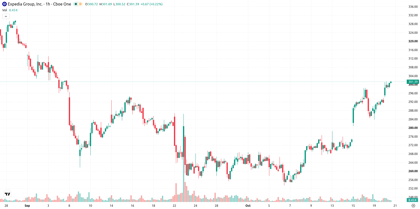 Expedia Inc asset chart