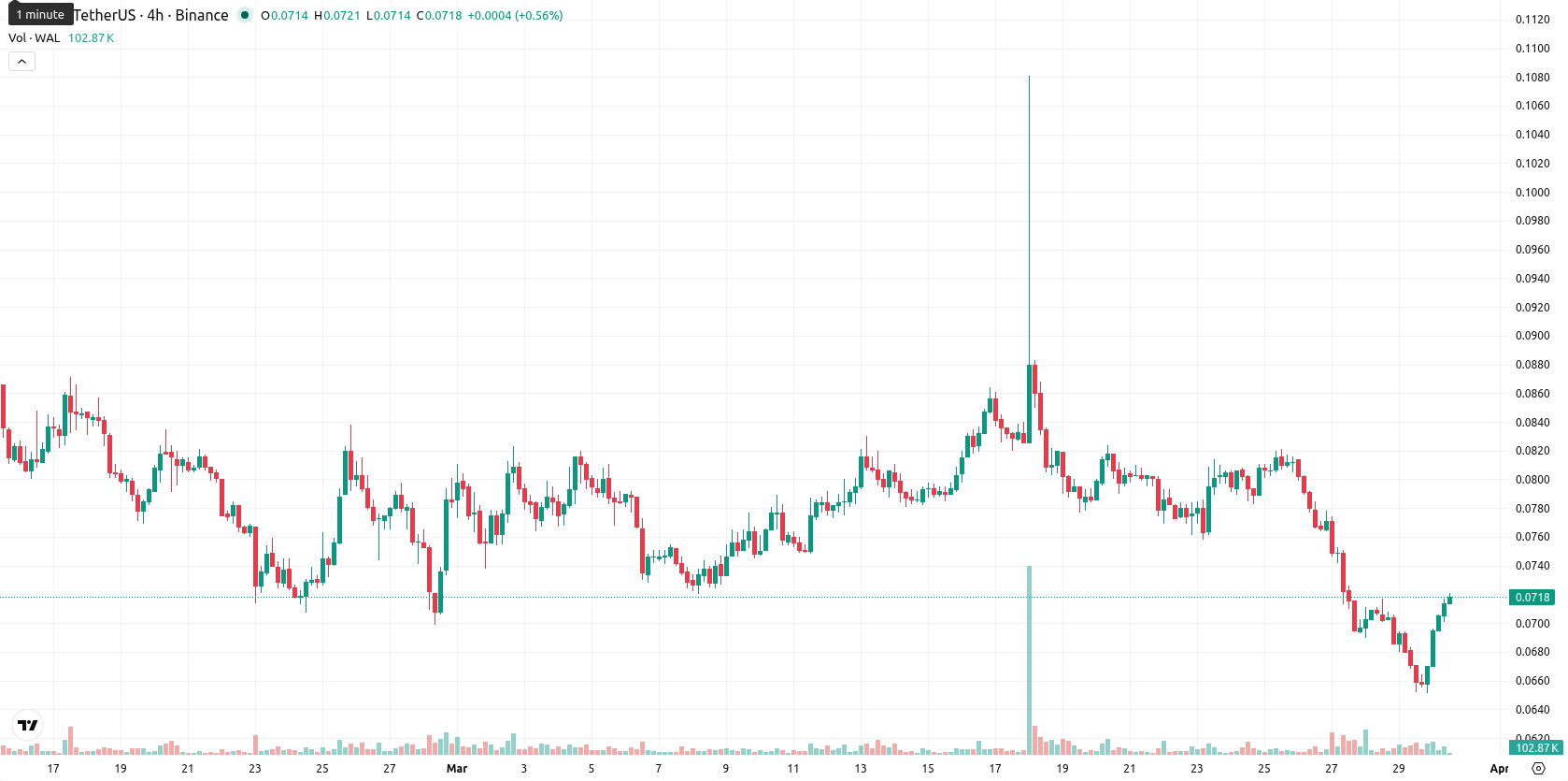 Walrus asset chart