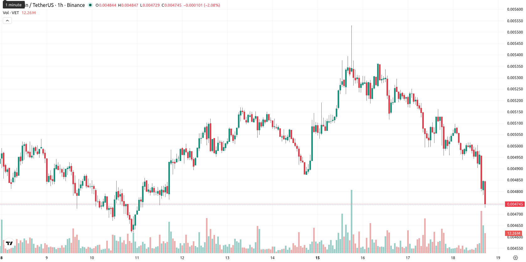 VeChain asset chart