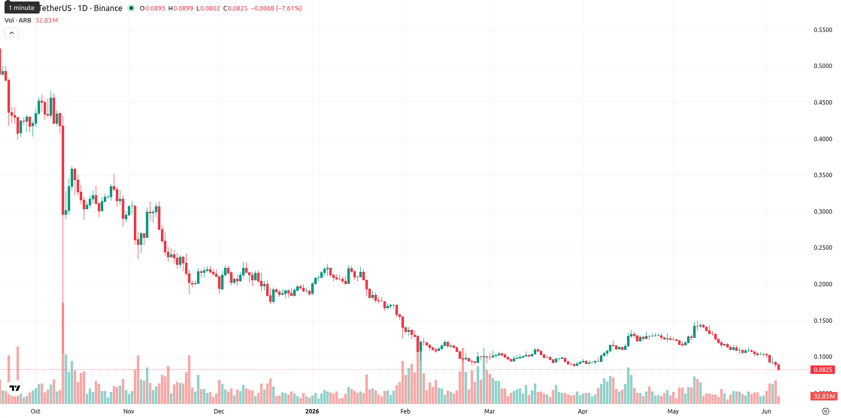 Arbitrum asset chart