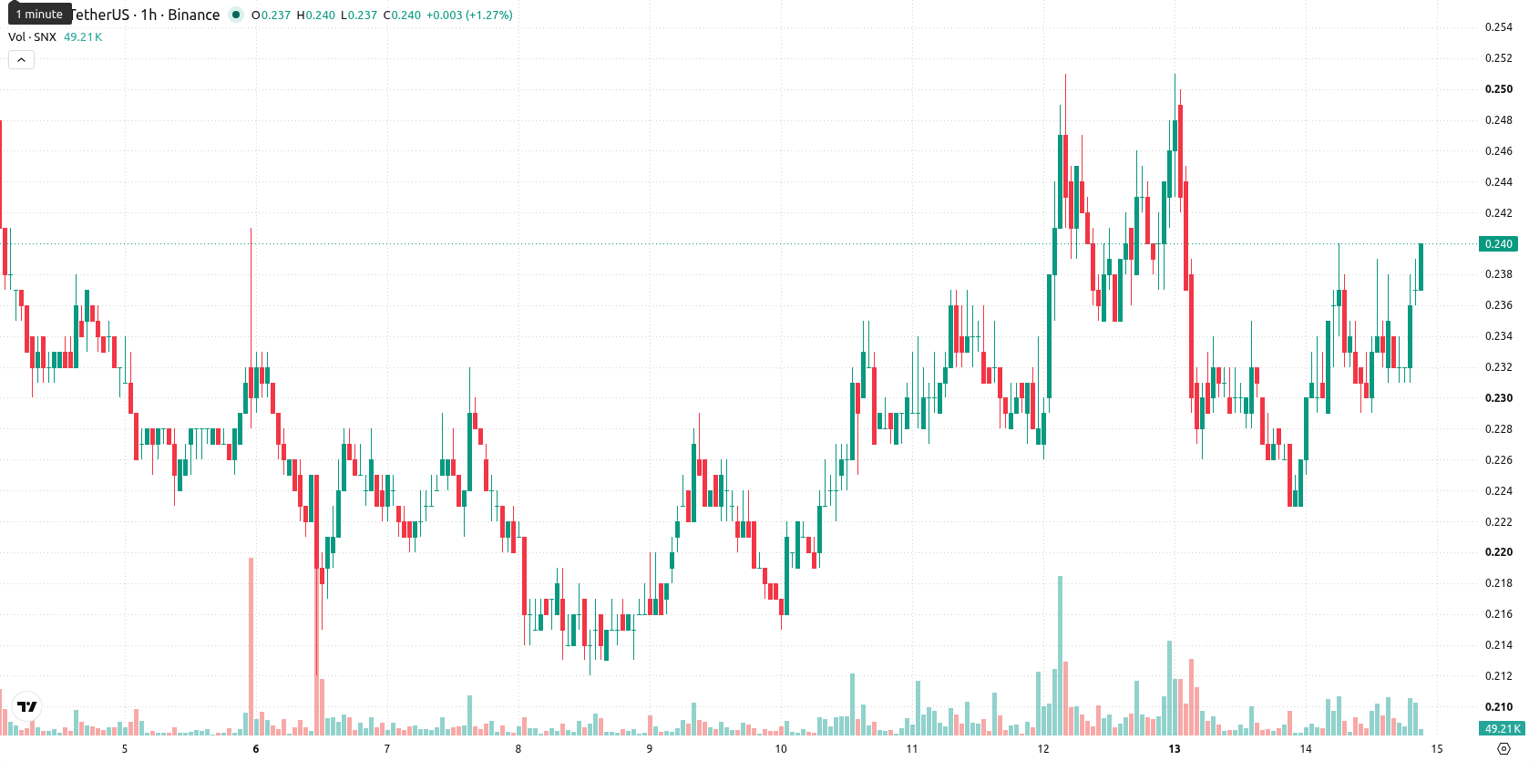 Synthetix asset chart