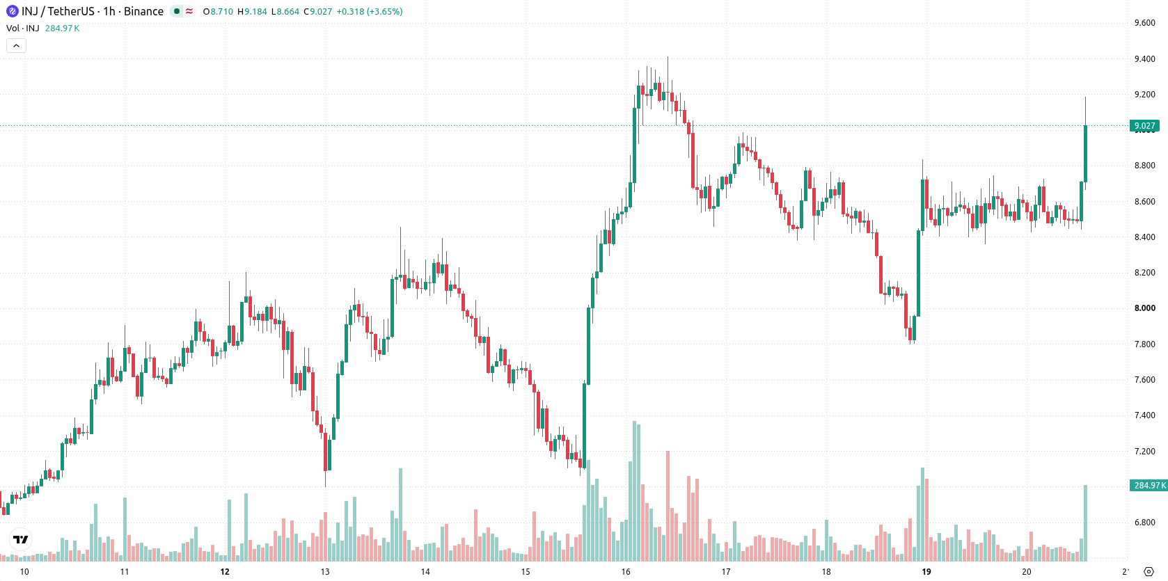 Injective asset chart