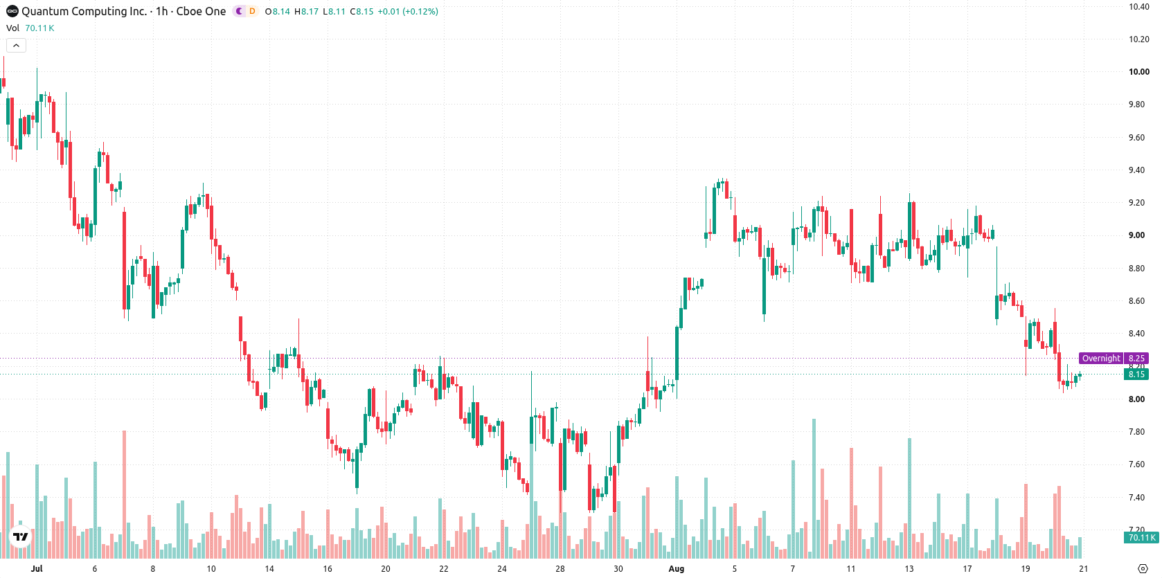 Quantum Computing Inc. asset chart