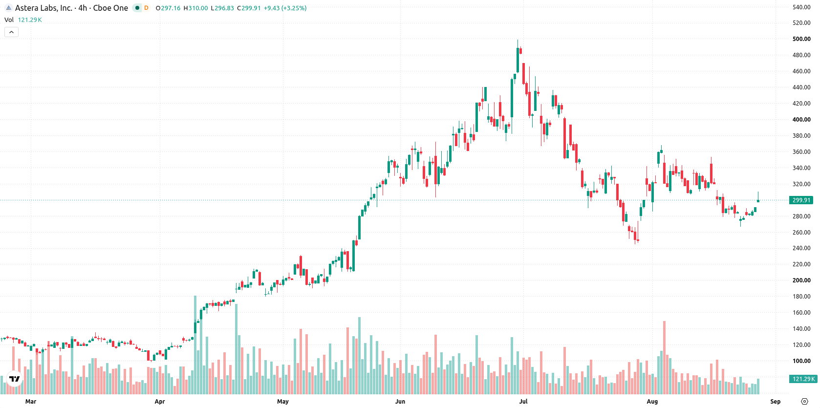 Astera Labs asset chart